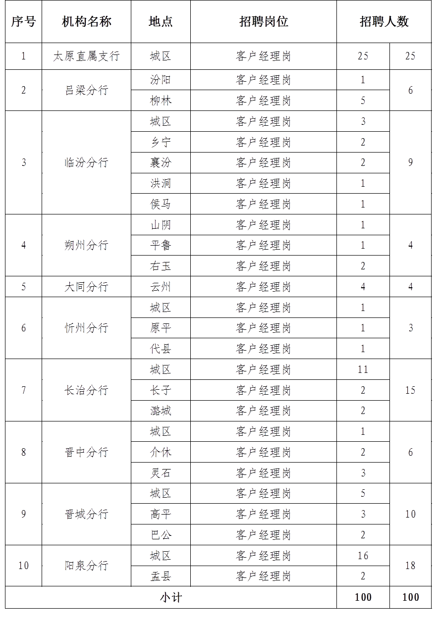 晉商銀行2025年社會(huì)招聘崗位情況表