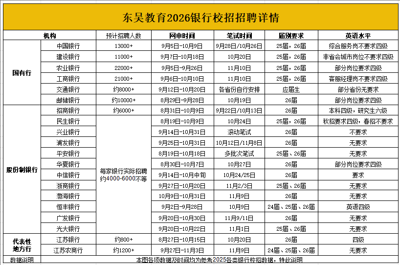 26銀行秋招重要時間節(jié)點及備考重點